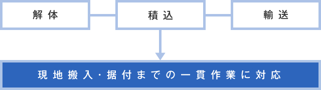 現地搬入・据付までの一貫作業に対応